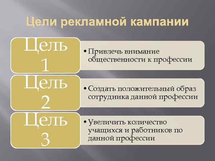 Цели рекламной кампании Цель 1 Цель 2 Цель 3 • Привлечь внимание общественности к