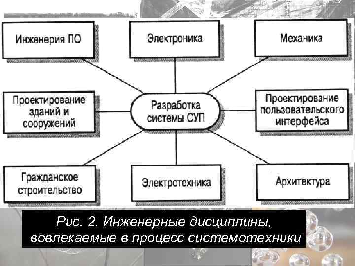 Рис. 2. Инженерные дисциплины, вовлекаемые в процесс системотехники 