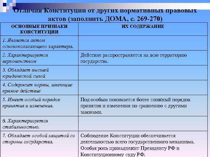 Отличием конституции от других актов не является. Отличие Конституции от других НПА. Jnkbxbz rjycnbnewbb JN lheub[ yjhvfnbdyj ghfdjds[ frnjd. Отличия Конституции от других нормативных правовых. Отличие Конституции РФ от других нормативных правовых актов.