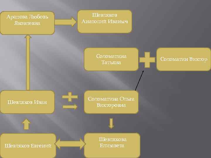 Арапова Любовь Яковлевна Шевляков Анатолий Иваныч Соломатина Татьяна Шевляков Иван Шевляков Евгений Соломатина Ольга