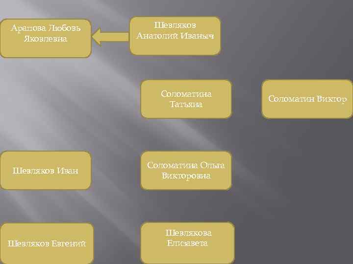 Арапова Любовь Яковлевна Шевляков Анатолий Иваныч Соломатина Татьяна Шевляков Иван Шевляков Евгений Соломатина Ольга