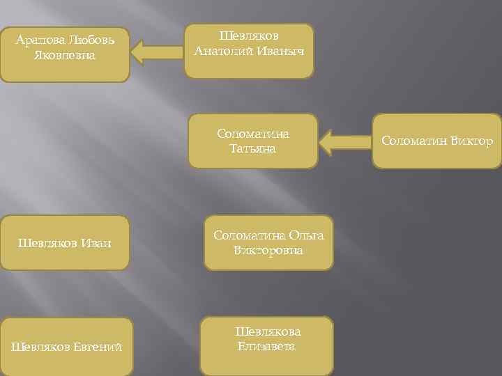 Арапова Любовь Яковлевна Шевляков Анатолий Иваныч Соломатина Татьяна Шевляков Иван Шевляков Евгений Соломатина Ольга
