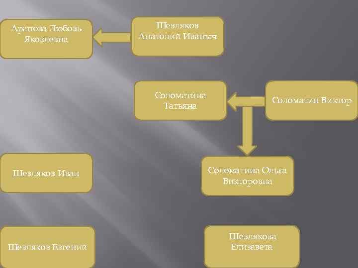 Арапова Любовь Яковлевна Шевляков Анатолий Иваныч Соломатина Татьяна Шевляков Иван Шевляков Евгений Соломатин Виктор