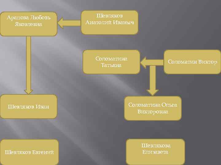 Арапова Любовь Яковлевна Шевляков Анатолий Иваныч Соломатина Татьяна Шевляков Иван Шевляков Евгений Соломатин Виктор