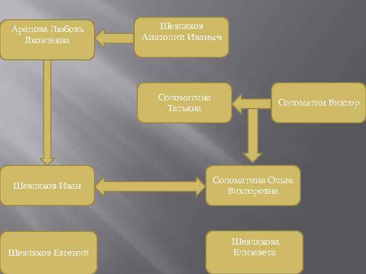 Арапова Любовь Яковлевна Шевляков Анатолий Иваныч Соломатина Татьяна Шевляков Иван Шевляков Евгений Соломатин Виктор