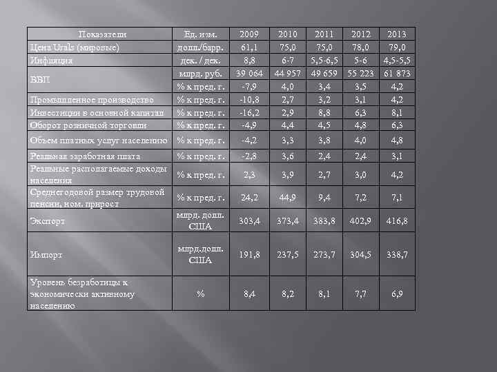 Показатели Цена Urals (мировые) Инфляция ВВП Промышленное производство Инвестиции в основной капитал Оборот розничной