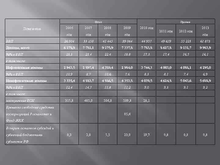 Отчет Прогноз 2006 2007 2008 2009 год год ВВП 26 904 33 258 41