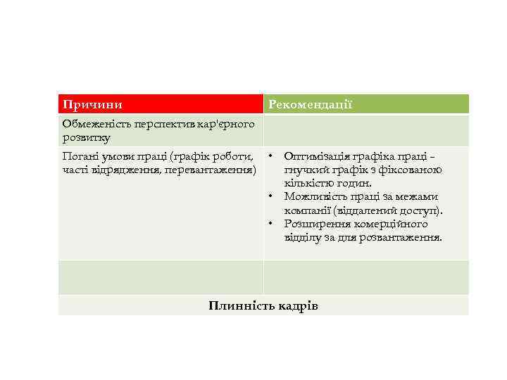 Причини Рекомендації Обмеженість перспектив кар'єрного розвитку Погані умови праці (графік роботи, часті відрядження, перевантаження)