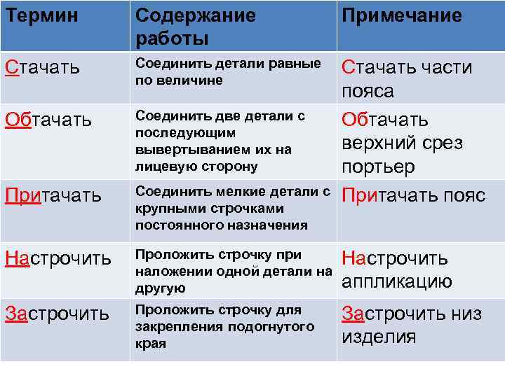 Вариантов терминология. Терминология машинных работ стачать. Стачать притачать термины. Термин стачивание. Терминология машинных работ стачать притачать.