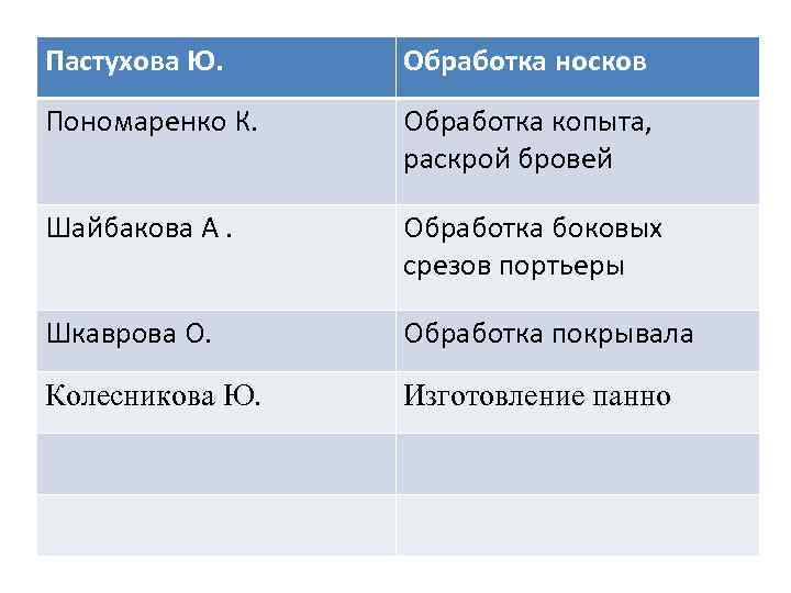 Пастухова Ю. Обработка носков Пономаренко К. Обработка копыта, раскрой бровей Шайбакова А. Обработка боковых