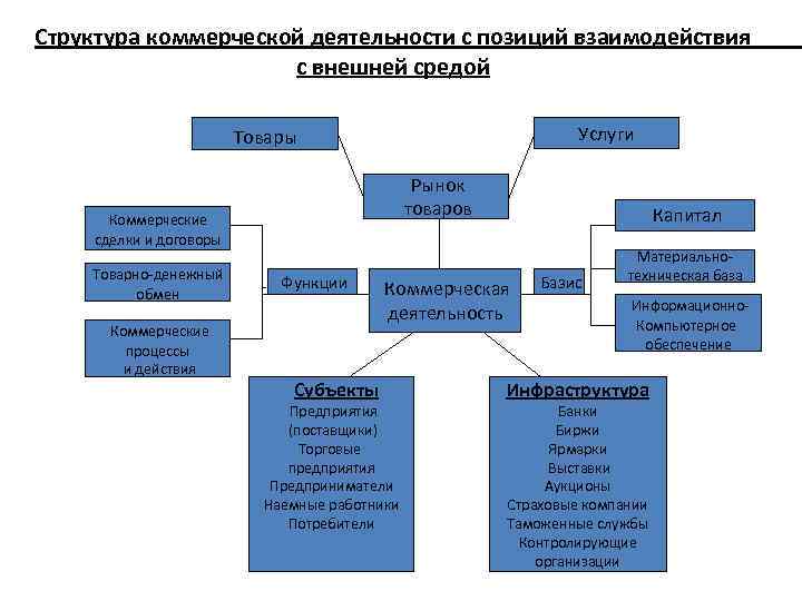 Структура коммерческой деятельности с позиций взаимодействия с внешней средой Услуги Товары Рынок товаров Коммерческие