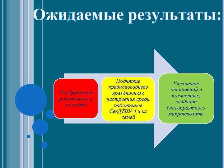 Ожидаемые результаты: Поздравление работников и их семей Поднятие предновогоднего праздничного настроения среди работников Сев.