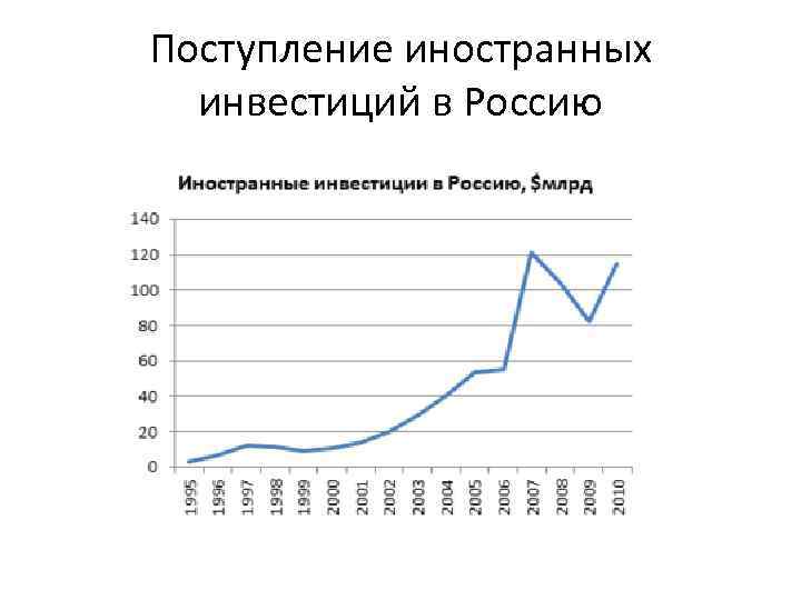 Поступление иностранных инвестиций в Россию 