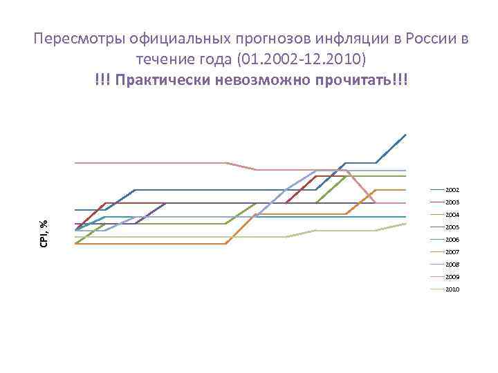 Пересмотры официальных прогнозов инфляции в России в течение года (01. 2002 -12. 2010) !!!