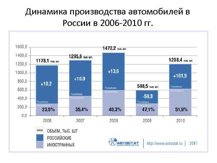 Динамика производства автомобилей в России в 2006 -2010 гг. 