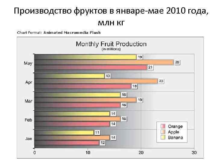 Производство фруктов в январе-мае 2010 года, млн кг 