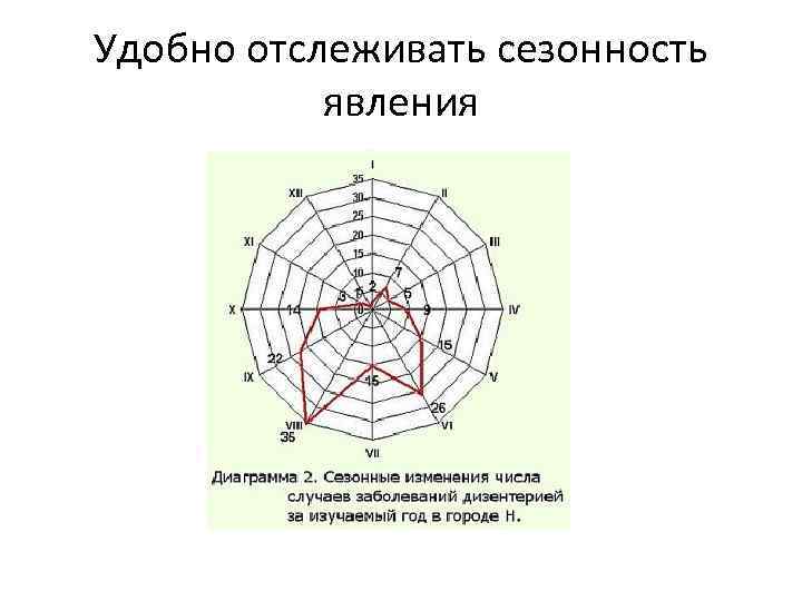 Удобно отслеживать сезонность явления 