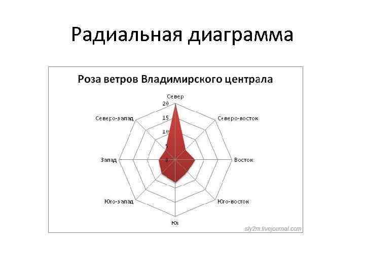 Радиальные диаграммы спиральные