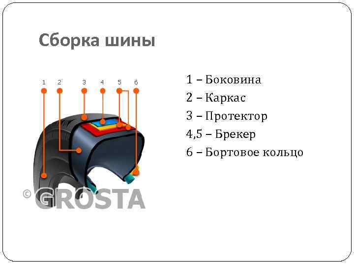 Сборка шины 1 – Боковина 2 – Каркас 3 – Протектор 4, 5 –