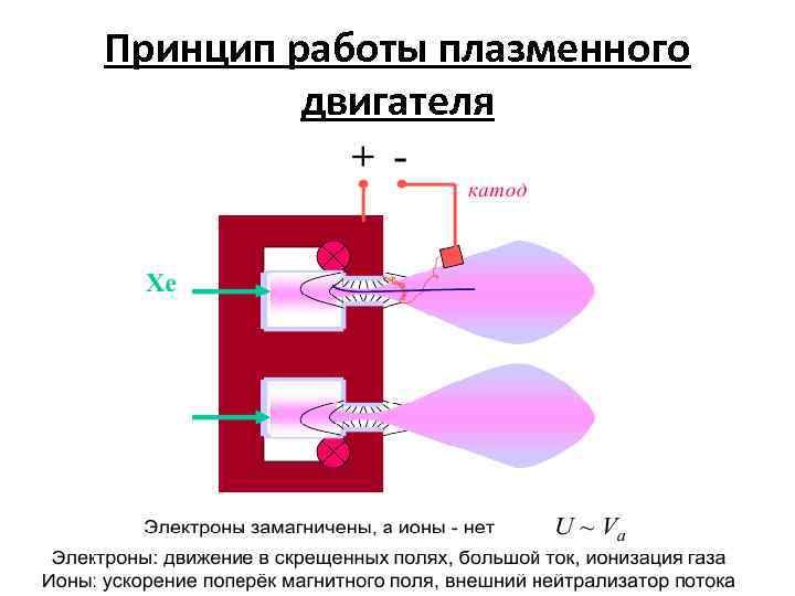 Принцип работы плазменного двигателя 