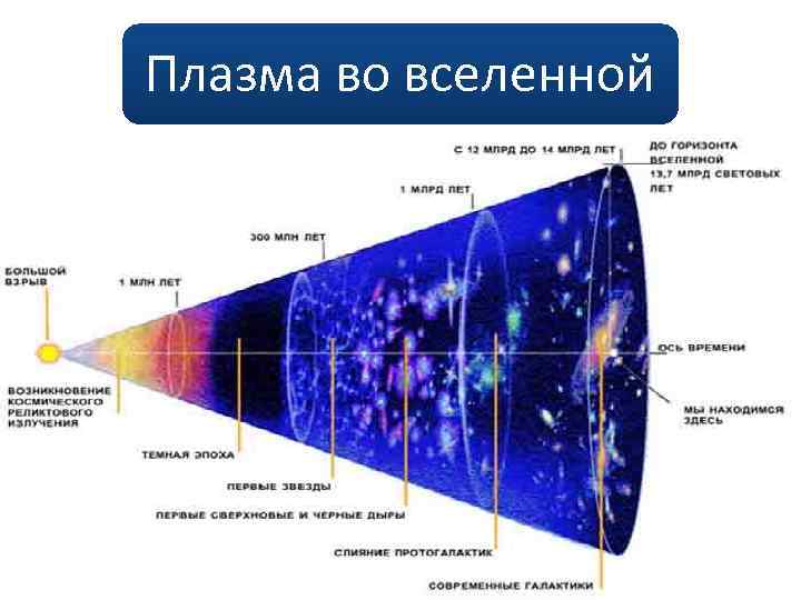 Плазма во вселенной 