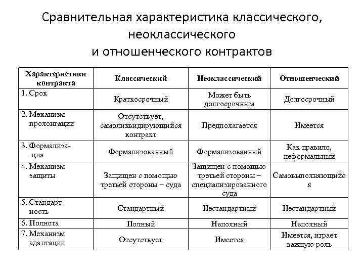 Типы контрактов в проекте