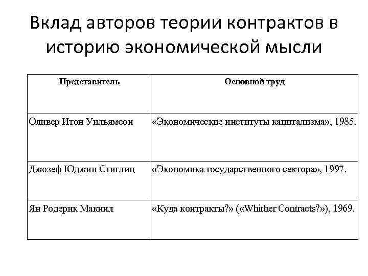 Вклад авторов теории контрактов в историю экономической мысли Представитель Основной труд Оливер Итон Уильямсон