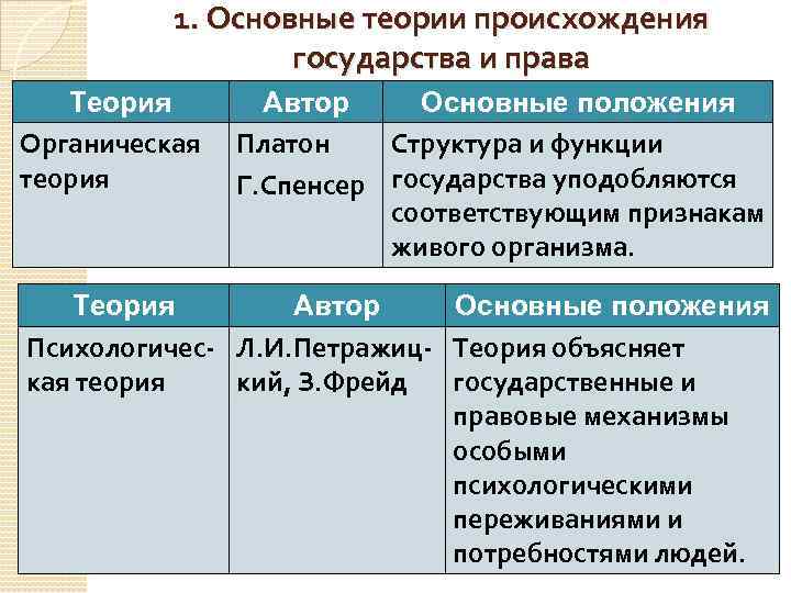 1. Основные теории происхождения государства и права Теория Органическая теория Автор Основные положения Платон