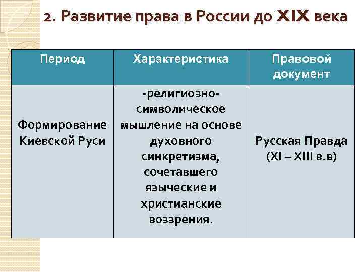 2. Развитие права в России до XIX века Период Характеристика -религиозносимволическое Формирование мышление на