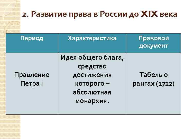 2. Развитие права в России до XIX века Период Характеристика Правление Петра I Идея