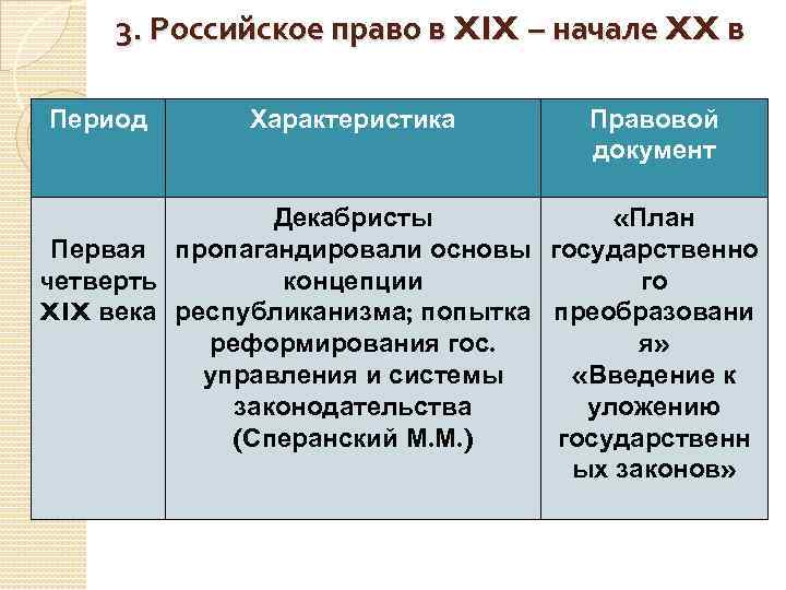 3. Российское право в XIX – начале XX в Период Характеристика Правовой документ Декабристы