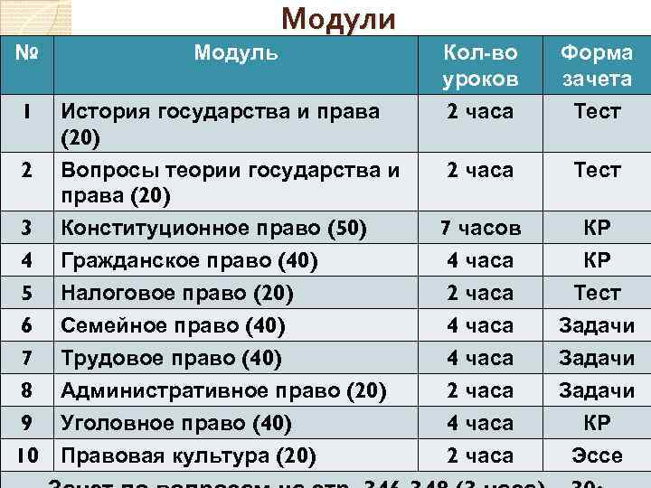 Модули № Модуль Кол-во уроков Форма зачета 1 История государства и права (20) 2