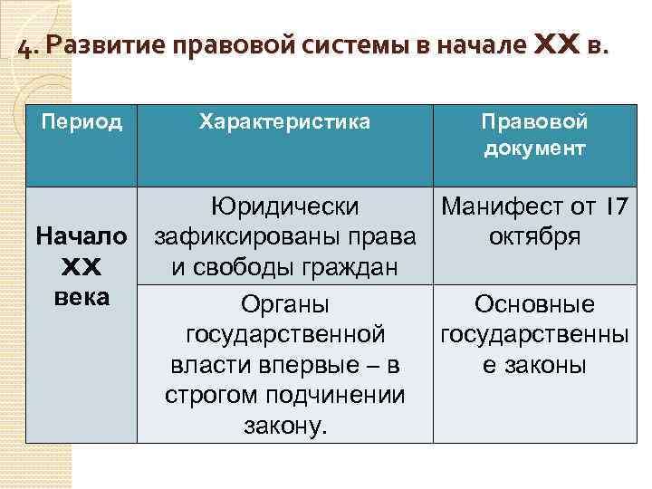 4. Развитие правовой системы в начале XX в. Период Начало XX века Характеристика Правовой