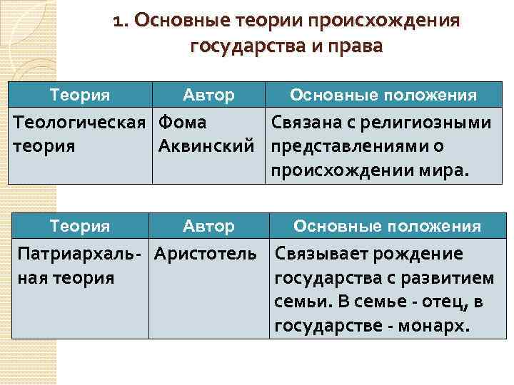 1. Основные теории происхождения государства и права Теория Автор Основные положения Теологическая Фома Связана