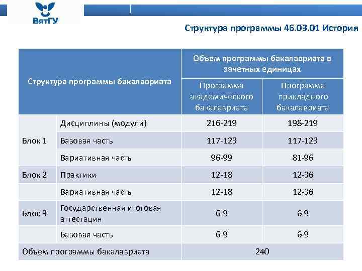 Структура программы 46. 03. 01 История Объем программы бакалавриата в зачетных единицах Структура программы