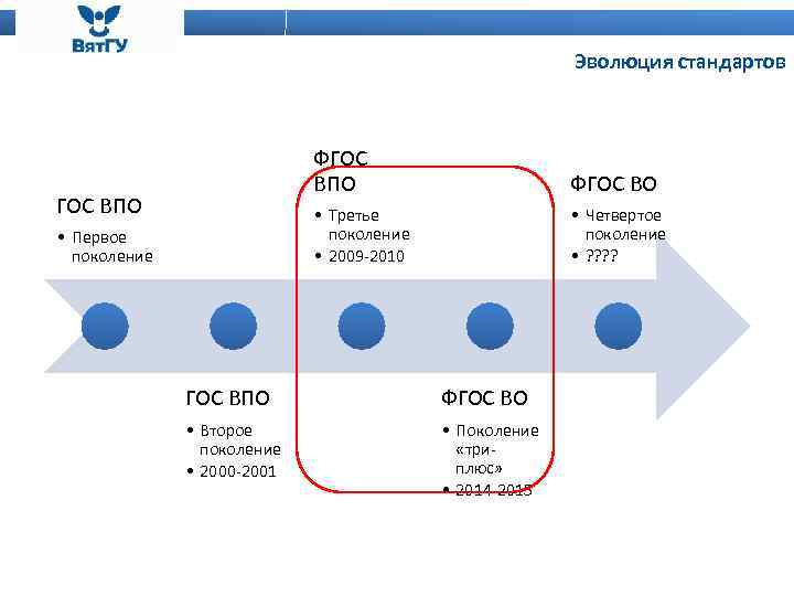 Эволюция стандартов ФГОС ВПО • Третье поколение • 2009 -2010 ГОС ВПО • Первое