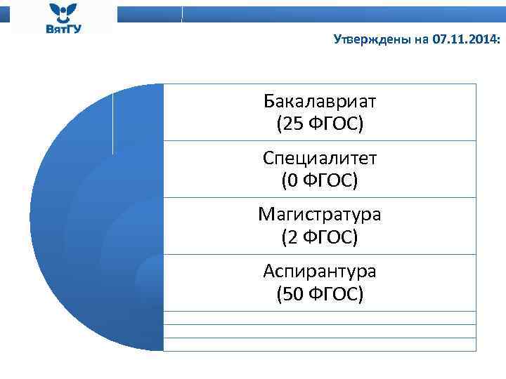 Утверждены на 07. 11. 2014: Бакалавриат (25 ФГОС) Специалитет (0 ФГОС) Магистратура (2 ФГОС)