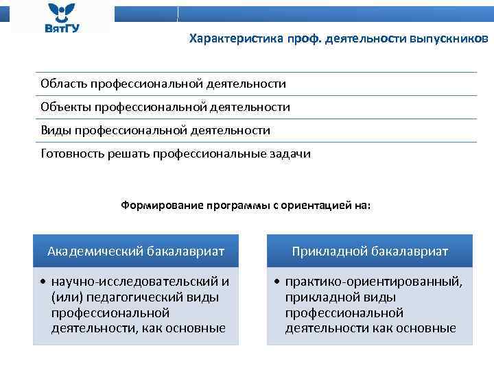 Реестр областей профессиональной деятельности. Объекты профессиональной деятельности выпускников. Характеристика проф деятельности. Гос ВПО объекты проф деятельности бакалавриата.