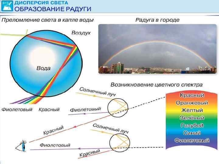 Где появляется радуга. Схема образования радуги. Причина возникновения радуги. Образование радуги. Радуга физика.