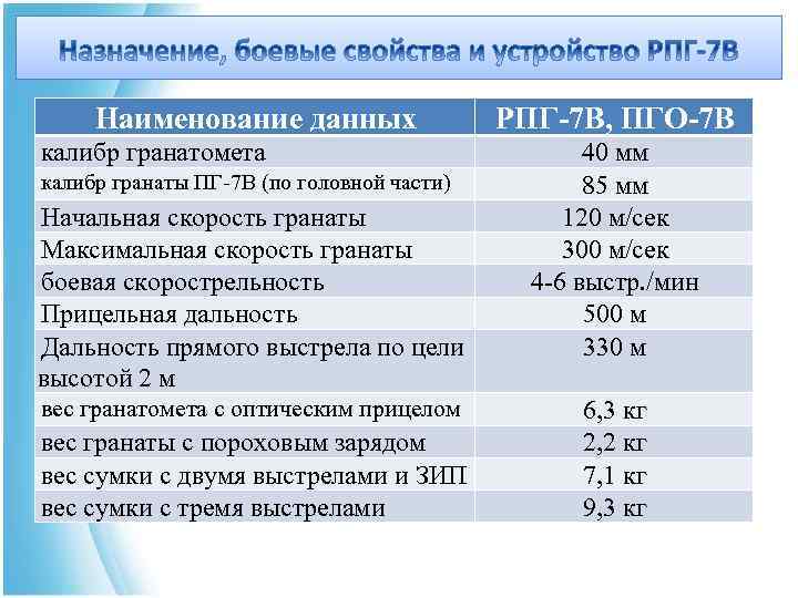 Наименование данных калибр гранатомета калибр гранаты ПГ-7 В (по головной части) Начальная скорость гранаты