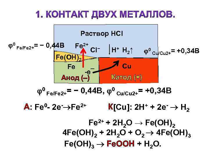 Раствор HCl 0 Fe/Fe 2+= − 0, 44 B Fe 2+ Fe(OH)2 Fe Cl−