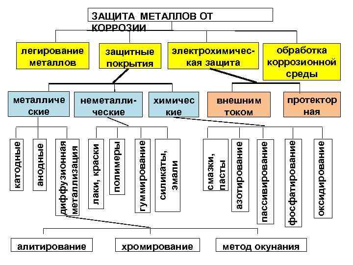 ЗАЩИТА МЕТАЛЛОВ ОТ КОРРОЗИИ алитирование обработка коррозионной среды хромирование протектор ная метод окунания оксидирование