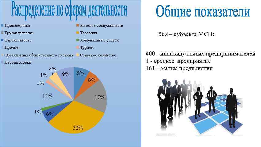 Производства Бытовое обслуживание Грузоперевозки Торговля Строительство Комунальные услуги Прочие Туризм Организация общественного питания Сельское