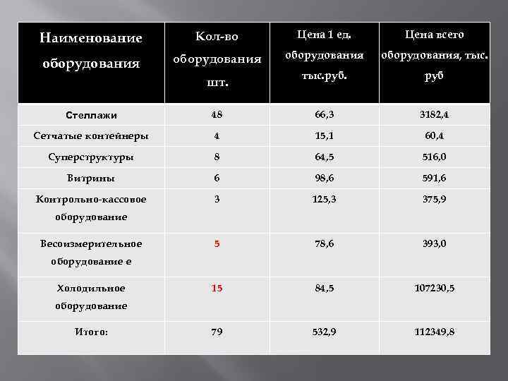 Наименование Кол-во Цена 1 ед. Цена всего оборудования, тыс. руб шт. Стеллажи 48 66,