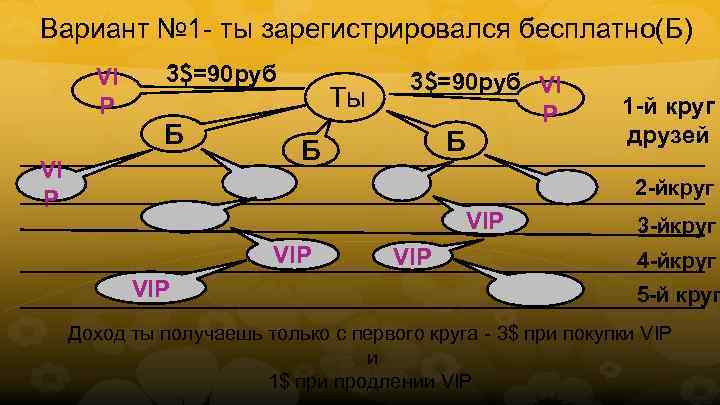 Вариант № 1 - ты зарегистрировался бесплатно(Б) VI P 3$=90 руб Б VI P