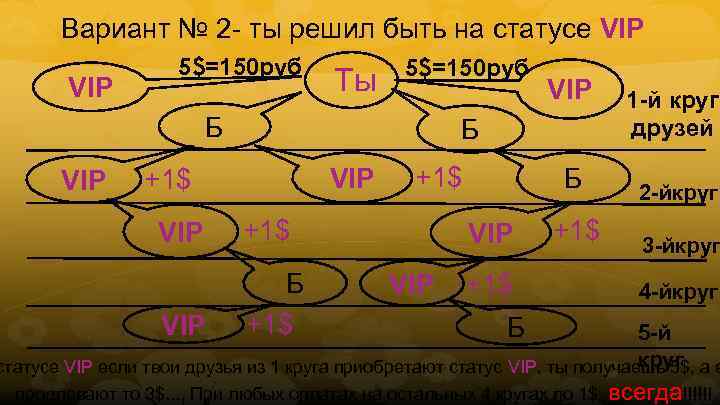 Вариант № 2 - ты решил быть на статусе VIP 5$=150 руб Ты 5$=150