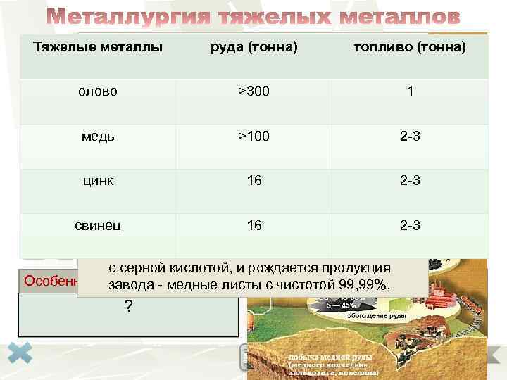 Тяжелые металлы руда (тонна) Основные стадии производства меди: топливо (тонна) 1. Пульпу (смесь измельченной