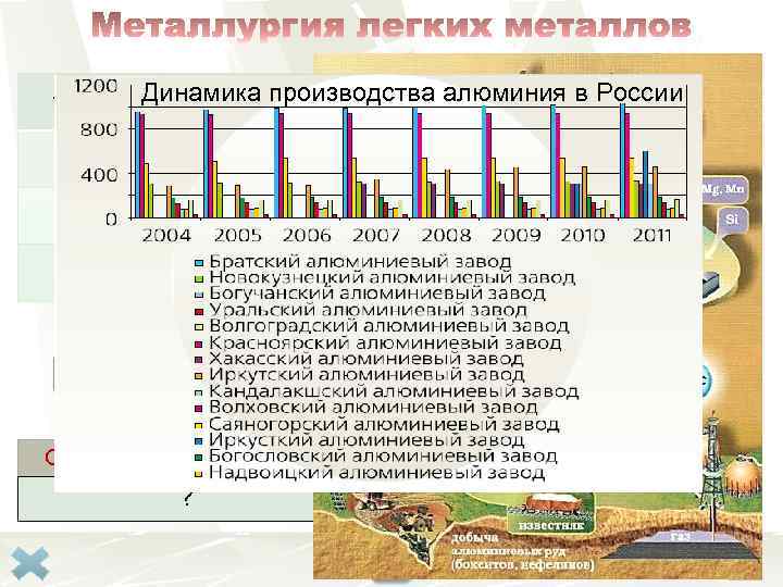 легкие металлы руда алюминий. электроэнергия 250 минералов содержат(т) алюминия в не из Но России