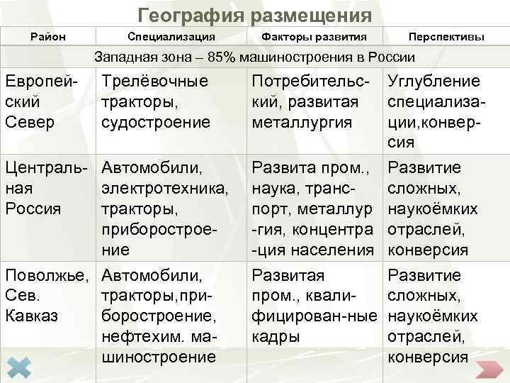 География размещения Район Специализация Факторы развития Перспективы Западная зона – 85% машиностроения в России