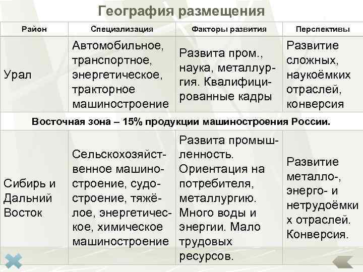 География размещения Район Специализация Автомобильное, транспортное, энергетическое, тракторное машиностроение Урал Факторы развития Перспективы Развитие